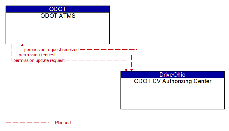 ODOT ATMS to ODOT CV Authorizing Center Interface Diagram