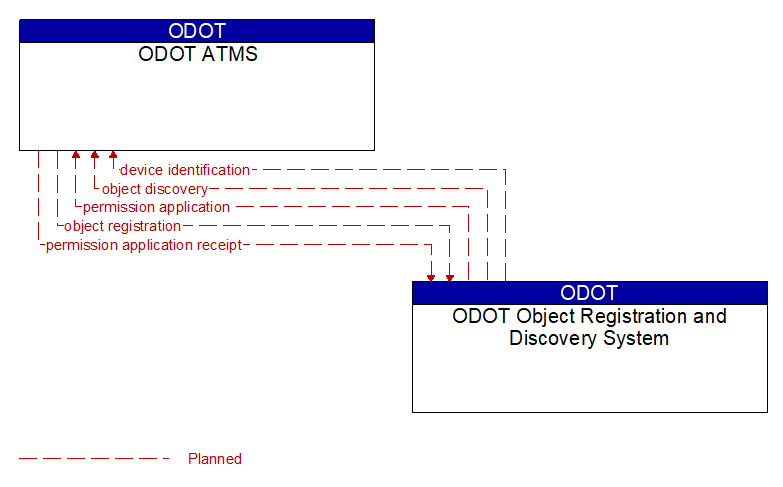 ODOT ATMS to ODOT Object Registration and Discovery System Interface Diagram