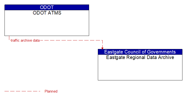 ODOT ATMS to Eastgate Regional Data Archive Interface Diagram