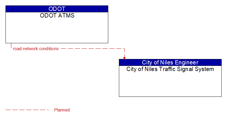 ODOT ATMS to City of Niles Traffic Signal System Interface Diagram