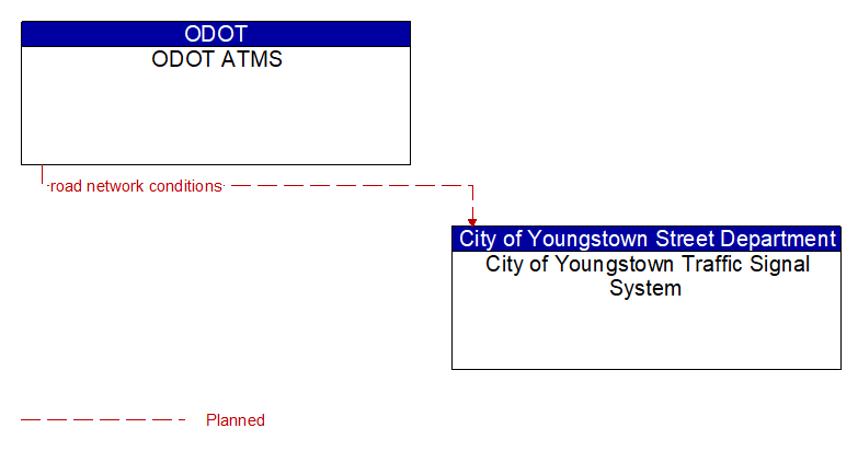 ODOT ATMS to City of Youngstown Traffic Signal System Interface Diagram