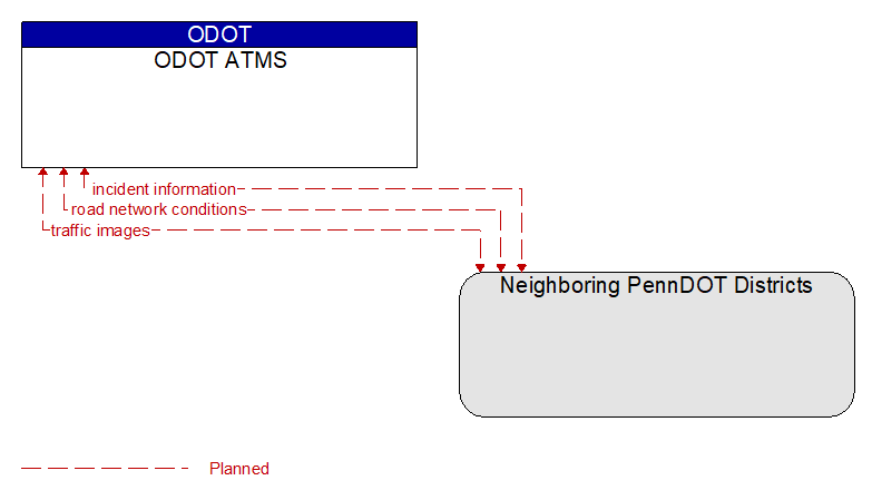 ODOT ATMS to Neighboring PennDOT Districts Interface Diagram