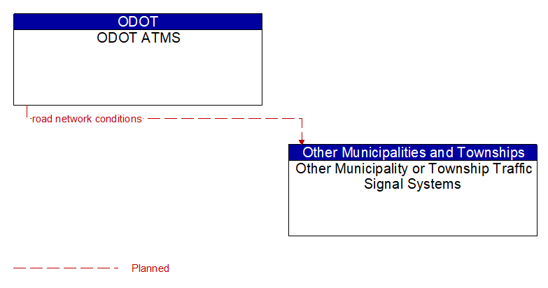 ODOT ATMS to Other Municipality or Township Traffic Signal Systems Interface Diagram