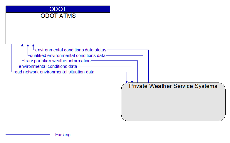 ODOT ATMS to Private Weather Service Systems Interface Diagram