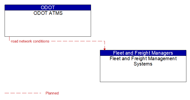 ODOT ATMS to Fleet and Freight Management Systems Interface Diagram