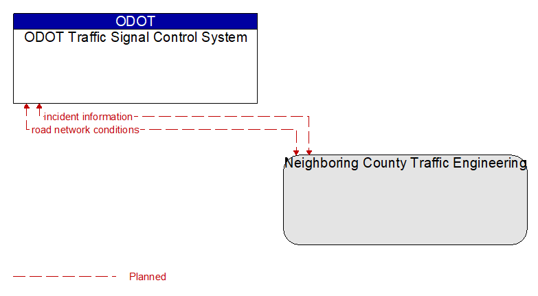 ODOT Traffic Signal Control System to Neighboring County Traffic Engineering Interface Diagram