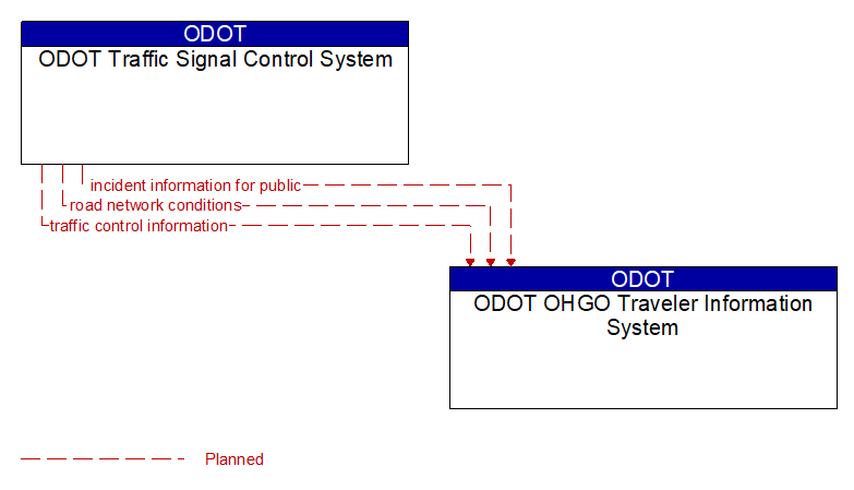 ODOT Traffic Signal Control System to ODOT OHGO Traveler Information System Interface Diagram