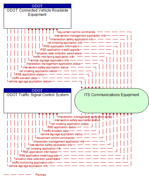 ODOT Traffic Signal Control System to ODOT Connected Vehicle Roadside Equipment Interface Diagram