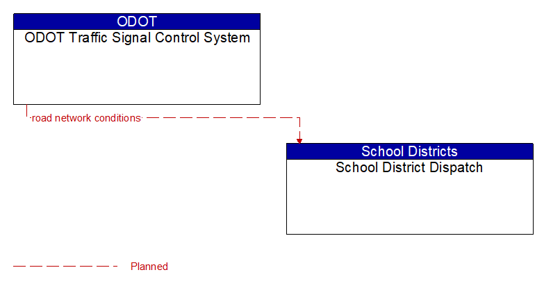 ODOT Traffic Signal Control System to School District Dispatch Interface Diagram