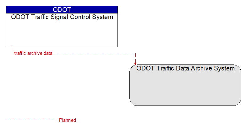 ODOT Traffic Signal Control System to ODOT Traffic Data Archive System Interface Diagram