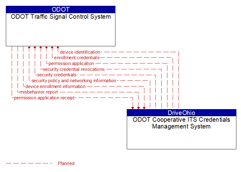 ODOT Traffic Signal Control System to ODOT Cooperative ITS Credentials Management System Interface Diagram