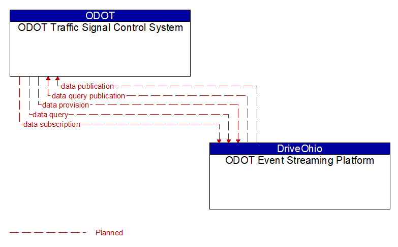 ODOT Traffic Signal Control System to ODOT Event Streaming Platform Interface Diagram