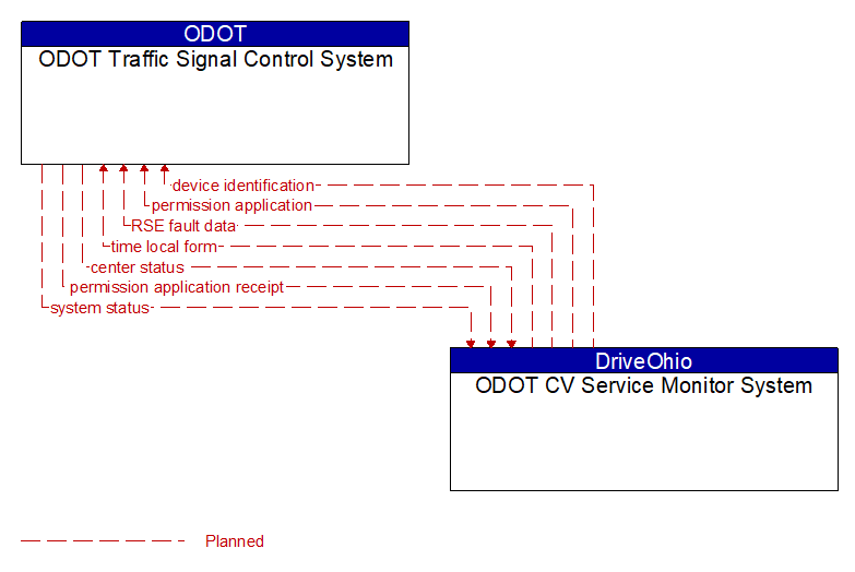 ODOT Traffic Signal Control System to ODOT CV Service Monitor System Interface Diagram