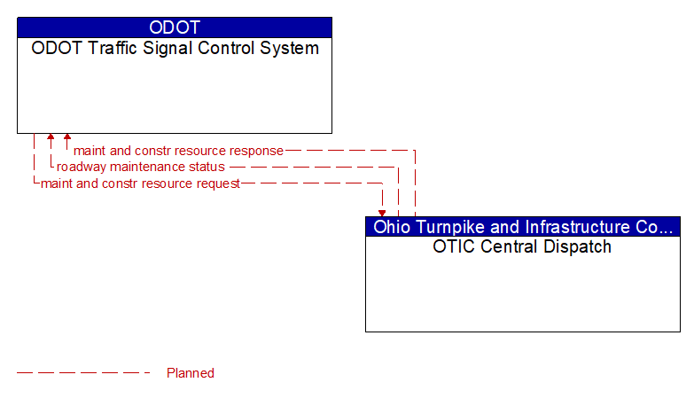 ODOT Traffic Signal Control System to OTIC Central Dispatch Interface Diagram