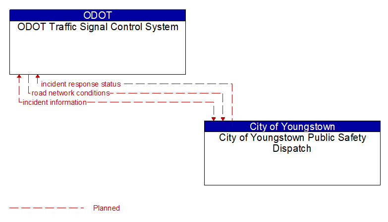 ODOT Traffic Signal Control System to City of Youngstown Public Safety Dispatch Interface Diagram