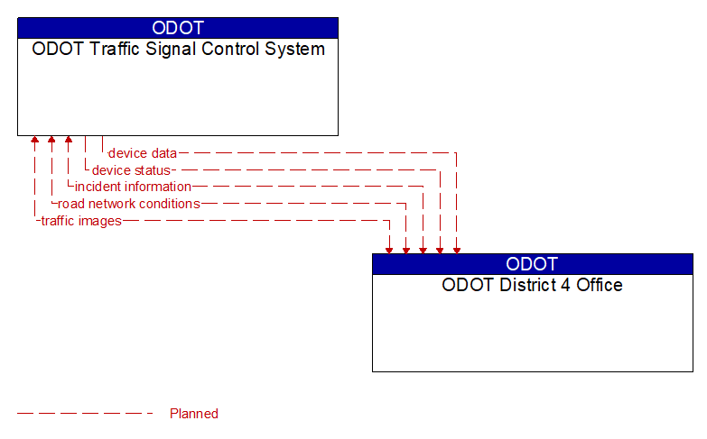 ODOT Traffic Signal Control System to ODOT District 4 Office Interface Diagram