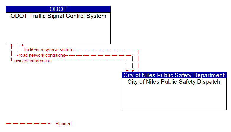 ODOT Traffic Signal Control System to City of Niles Public Safety Dispatch Interface Diagram