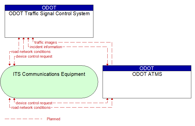 ODOT Traffic Signal Control System to ODOT ATMS Interface Diagram