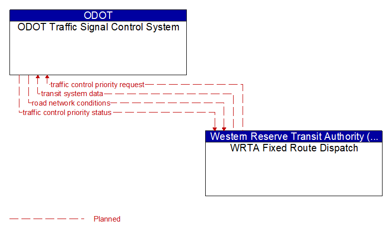 ODOT Traffic Signal Control System to WRTA Fixed Route Dispatch Interface Diagram