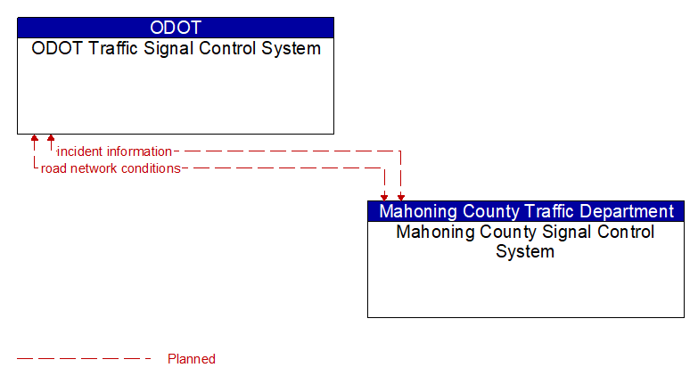 ODOT Traffic Signal Control System to Mahoning County Signal Control System Interface Diagram