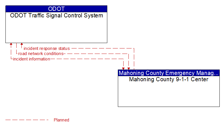 ODOT Traffic Signal Control System to Mahoning County 9-1-1 Center Interface Diagram