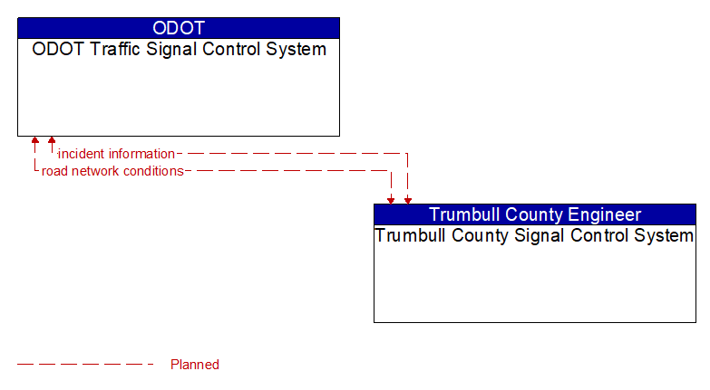 ODOT Traffic Signal Control System to Trumbull County Signal Control System Interface Diagram