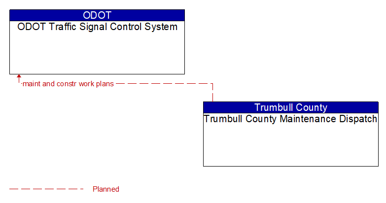ODOT Traffic Signal Control System to Trumbull County Maintenance Dispatch Interface Diagram