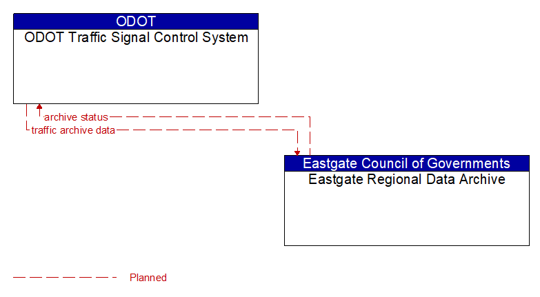 ODOT Traffic Signal Control System to Eastgate Regional Data Archive Interface Diagram