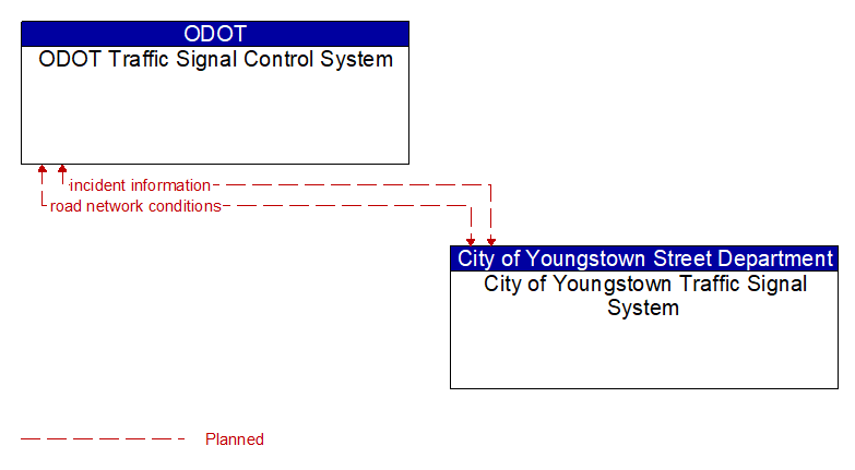 ODOT Traffic Signal Control System to City of Youngstown Traffic Signal System Interface Diagram