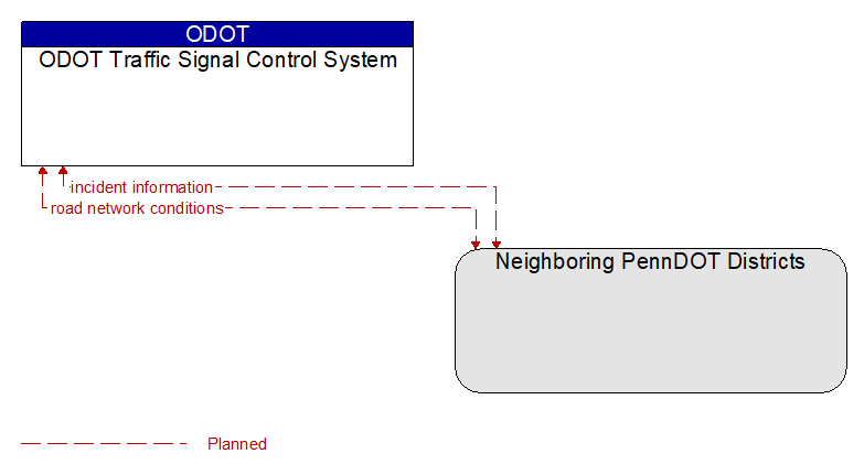 ODOT Traffic Signal Control System to Neighboring PennDOT Districts Interface Diagram