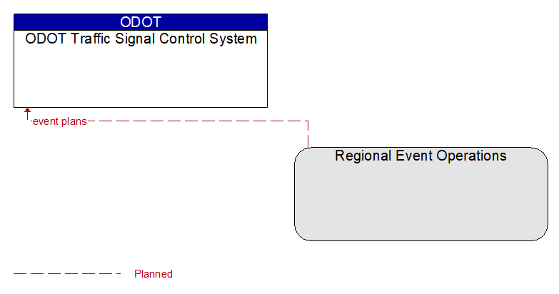 ODOT Traffic Signal Control System to Regional Event Operations Interface Diagram