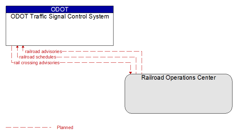 ODOT Traffic Signal Control System to Railroad Operations Center Interface Diagram