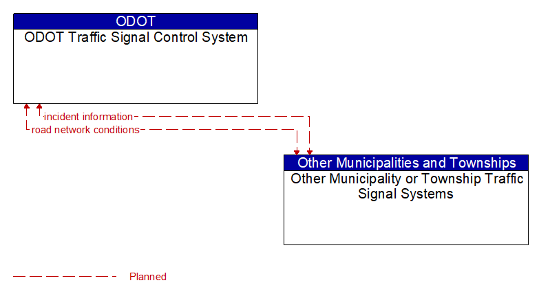 ODOT Traffic Signal Control System to Other Municipality or Township Traffic Signal Systems Interface Diagram