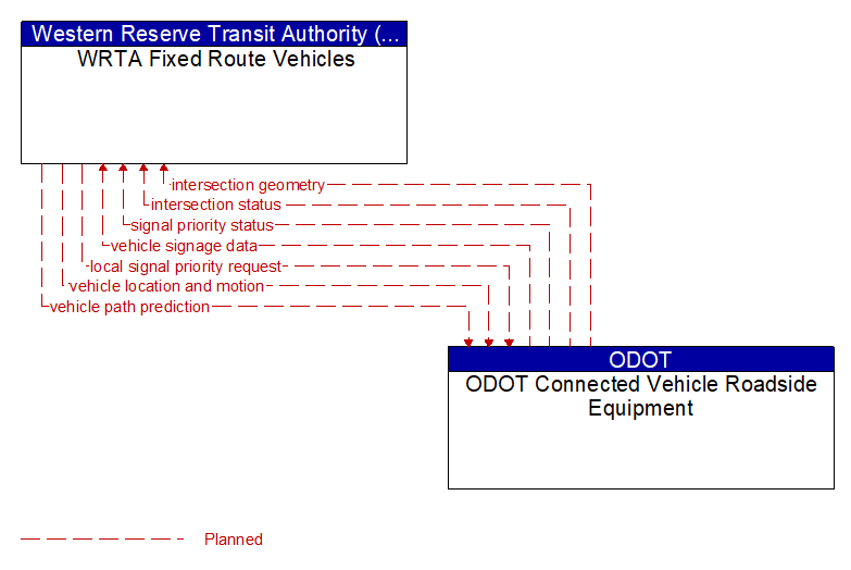 WRTA Fixed Route Vehicles to ODOT Connected Vehicle Roadside Equipment Interface Diagram