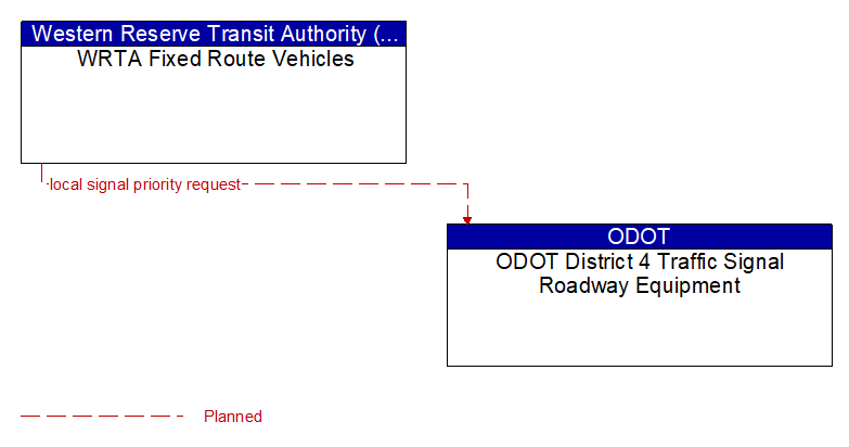 WRTA Fixed Route Vehicles to ODOT District 4 Traffic Signal Roadway Equipment Interface Diagram