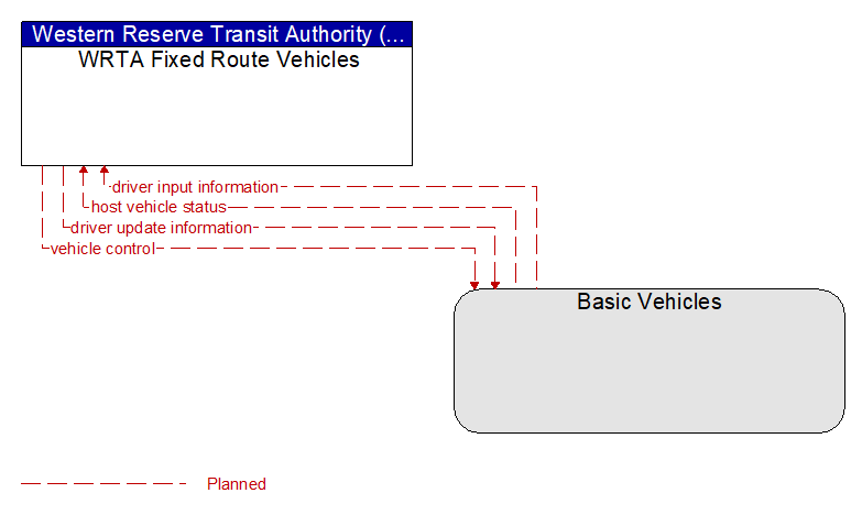 WRTA Fixed Route Vehicles to Basic Vehicles Interface Diagram