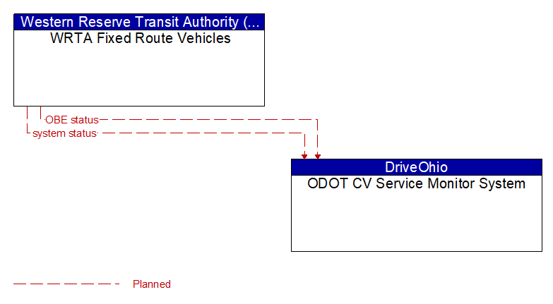 WRTA Fixed Route Vehicles to ODOT CV Service Monitor System Interface Diagram