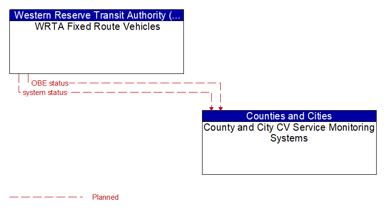 WRTA Fixed Route Vehicles to County and City CV Service Monitoring Systems Interface Diagram