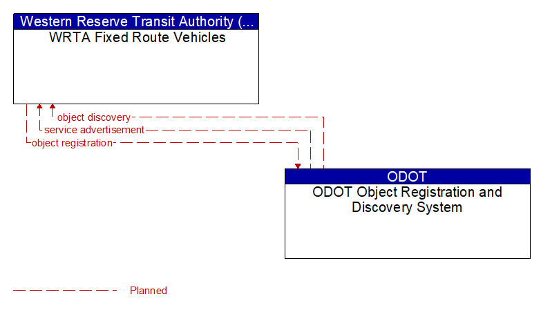 WRTA Fixed Route Vehicles to ODOT Object Registration and Discovery System Interface Diagram
