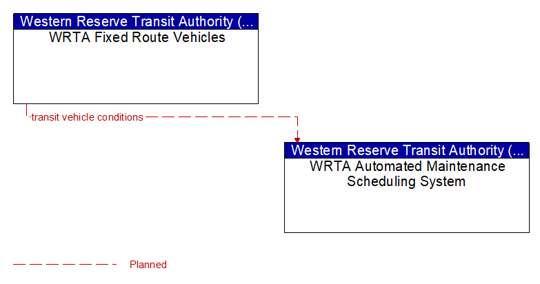WRTA Fixed Route Vehicles to WRTA Automated Maintenance Scheduling System Interface Diagram