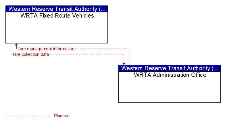 WRTA Fixed Route Vehicles to WRTA Administration Office Interface Diagram