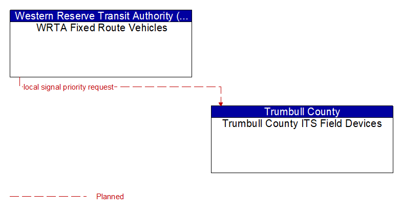 WRTA Fixed Route Vehicles to Trumbull County ITS Field Devices Interface Diagram