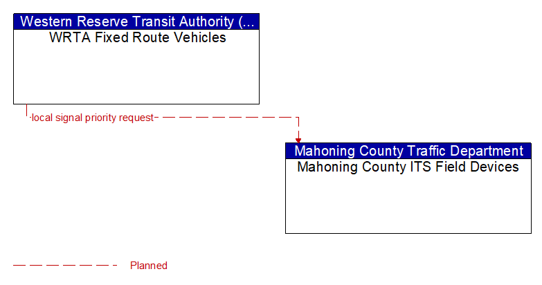 WRTA Fixed Route Vehicles to Mahoning County ITS Field Devices Interface Diagram