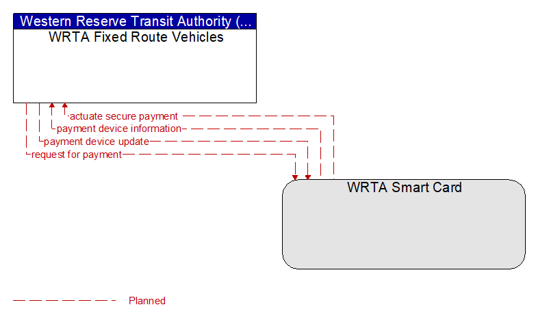 WRTA Fixed Route Vehicles to WRTA Smart Card Interface Diagram