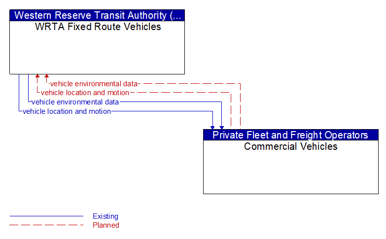 WRTA Fixed Route Vehicles to Commercial Vehicles Interface Diagram