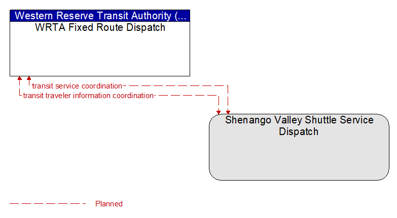 WRTA Fixed Route Dispatch to Shenango Valley Shuttle Service Dispatch Interface Diagram