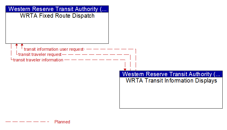 WRTA Fixed Route Dispatch to WRTA Transit Information Displays Interface Diagram