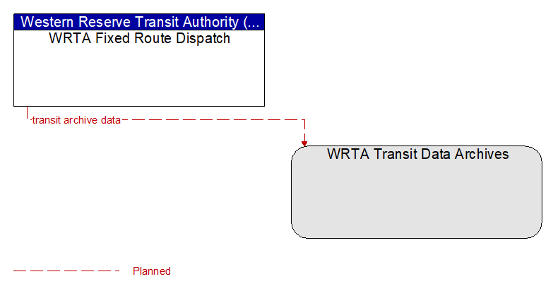 WRTA Fixed Route Dispatch to WRTA Transit Data Archives Interface Diagram