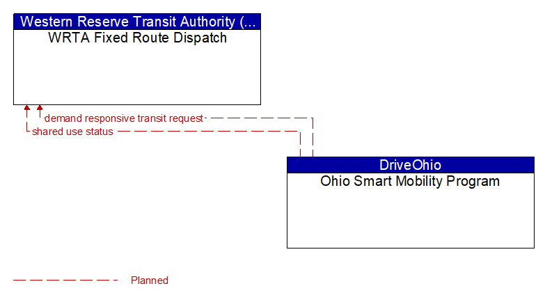 WRTA Fixed Route Dispatch to Ohio Smart Mobility Program Interface Diagram