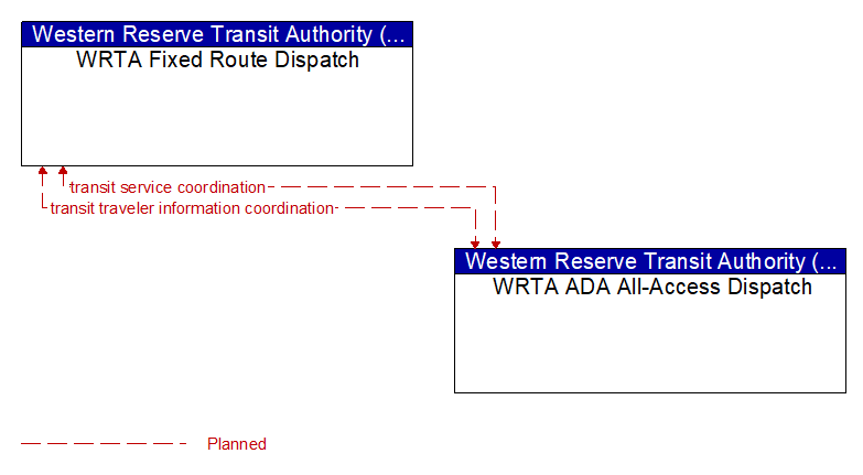 WRTA Fixed Route Dispatch to WRTA ADA All-Access Dispatch Interface Diagram